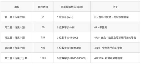 四大行業|行業統計分類